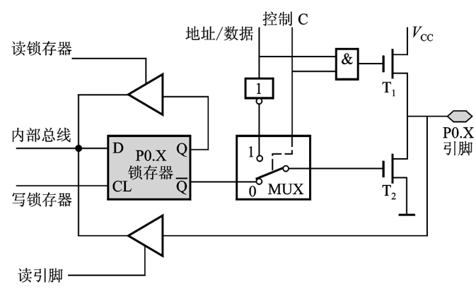 图 2.14   P0 口的位结构