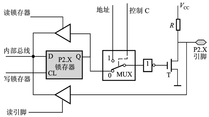 图 2.15 P2 口的位结构