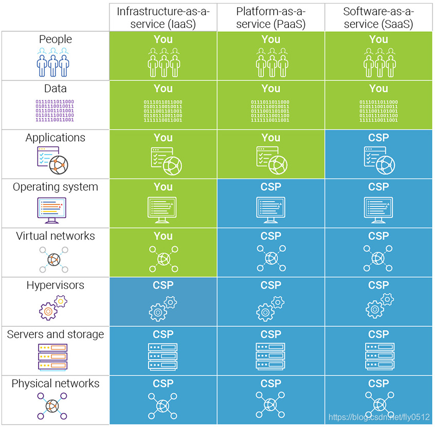 云安全共享责任模型(图片来源:Synopsys)