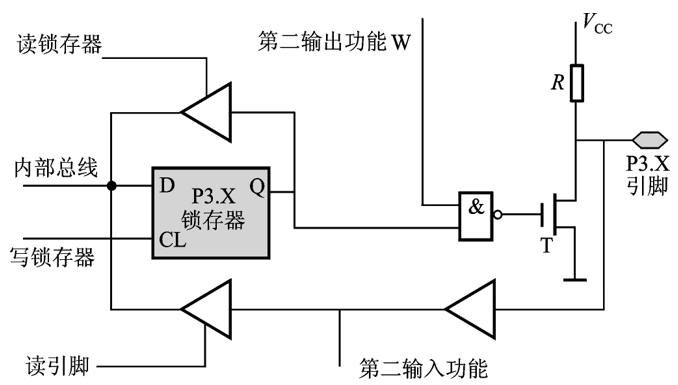 图 2.17 P3 口的位结构