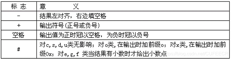 printf格式字符串标志