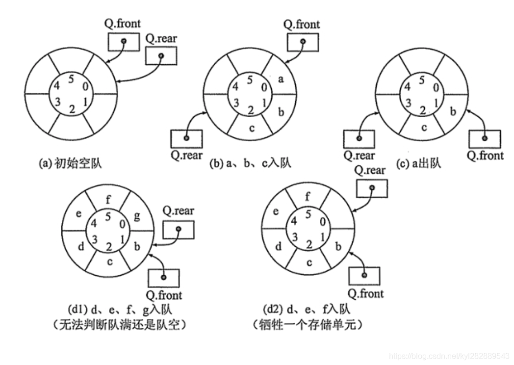 循环队列解决假溢出问题