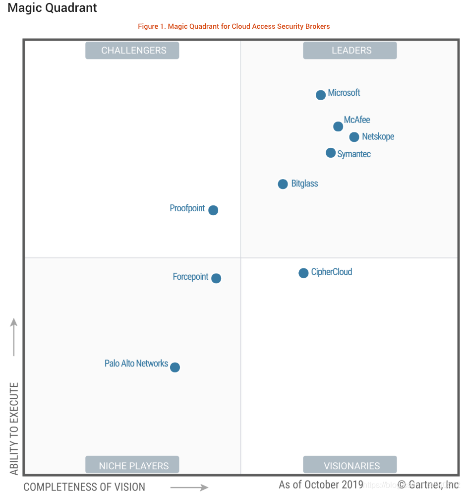 【翻译】2020年云安全综合指南(风险,最佳实践,认证)