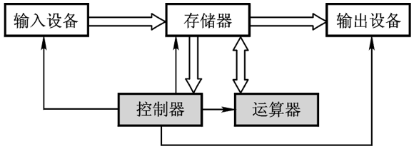 图 1.1   电子计算机的经典结构