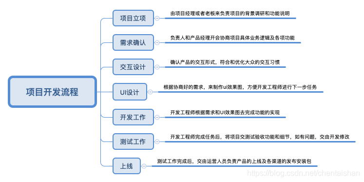 什么是立项项目 watermark,type_ZmFuZ3poZW5naGVpdGk,shadow_10,text_aHR0cHM6Ly9ibG9nLmNzZG4ubmV0L2NoZW50YWlzaGFu,size_16,color_FFFFFF,t_70