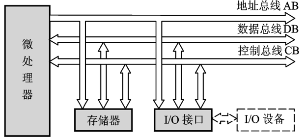 图 1.2 微型计算机的组成