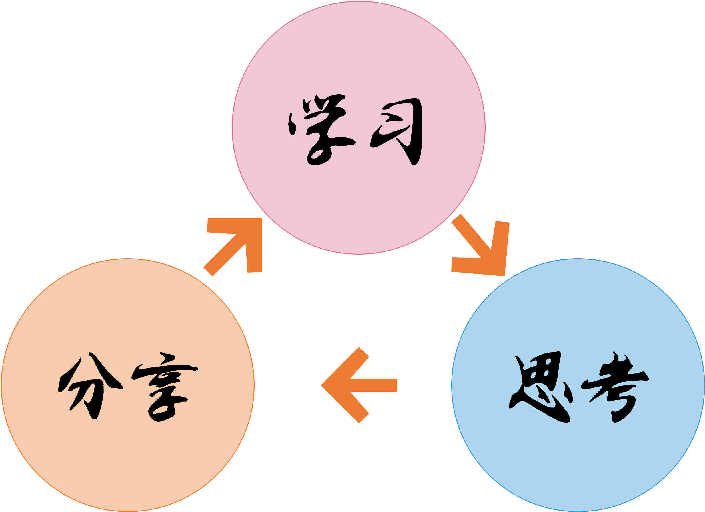 再分享一个我学习新知识的方法 闭环