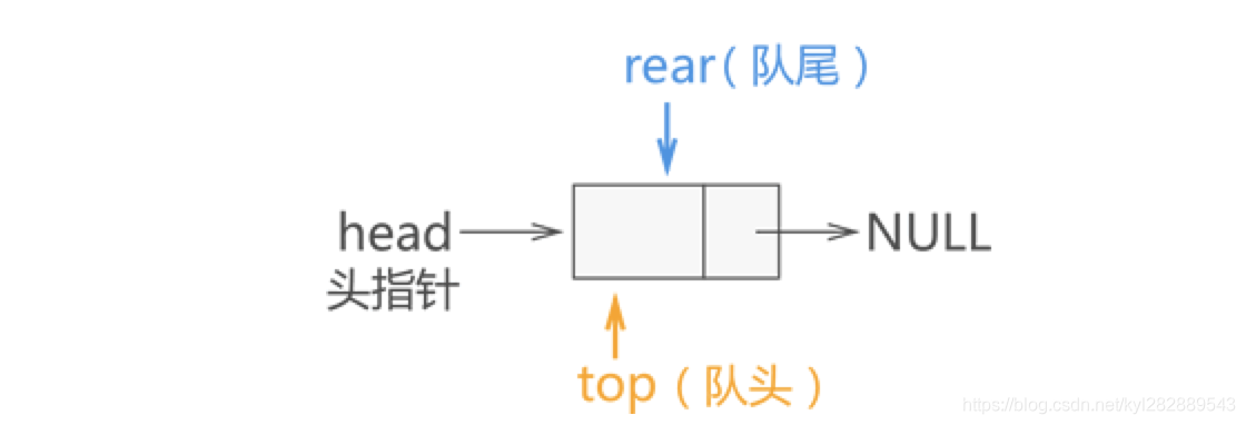 图 1 链式队列的初始状态