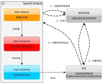 Spark复习八：简述Spark运行流程以及Spark分区以及简述SparkContextcsdnliu123的博客-