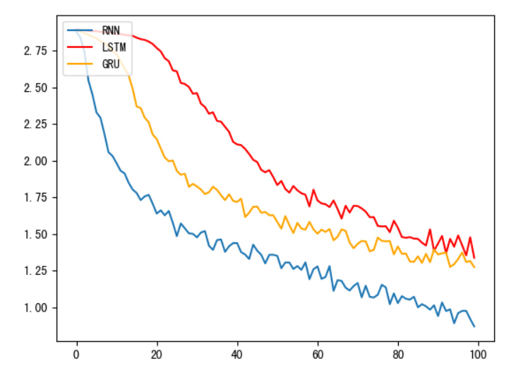 Pytorch：RNN、LSTM、GRU 构建人名分类器（onehot版本、Embedding嵌入层版本）_pytorch onehot