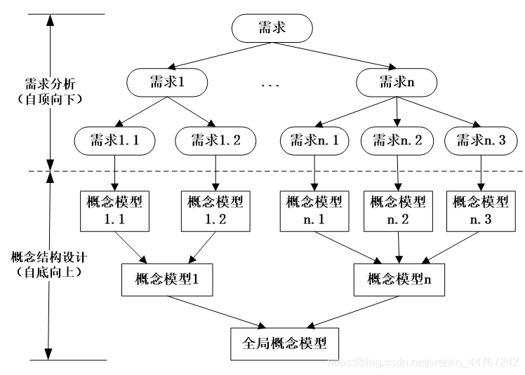 常用的需求分析、概要设计方法