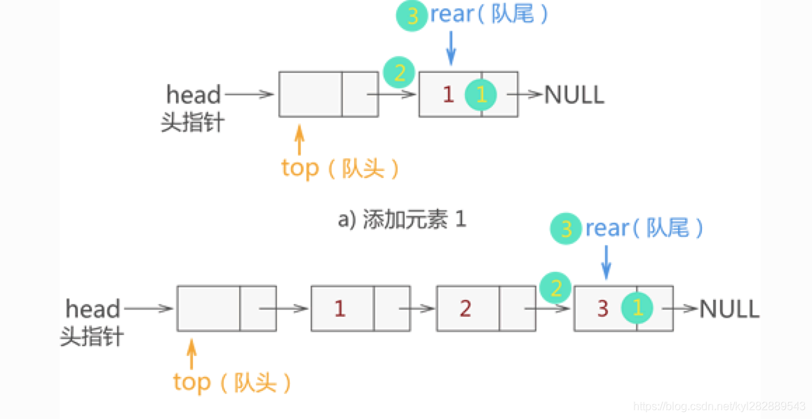 图 2 {1,2,3} 入链式队列