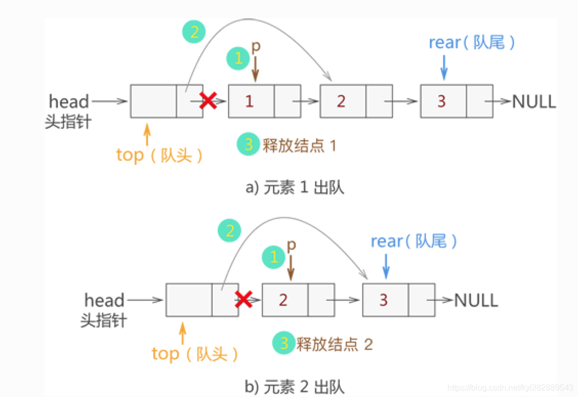 图 3 链式队列中数据元素出队