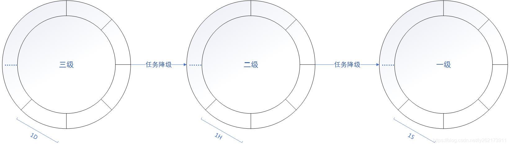 再谈时间轮数据结构与算法刘研的博客-