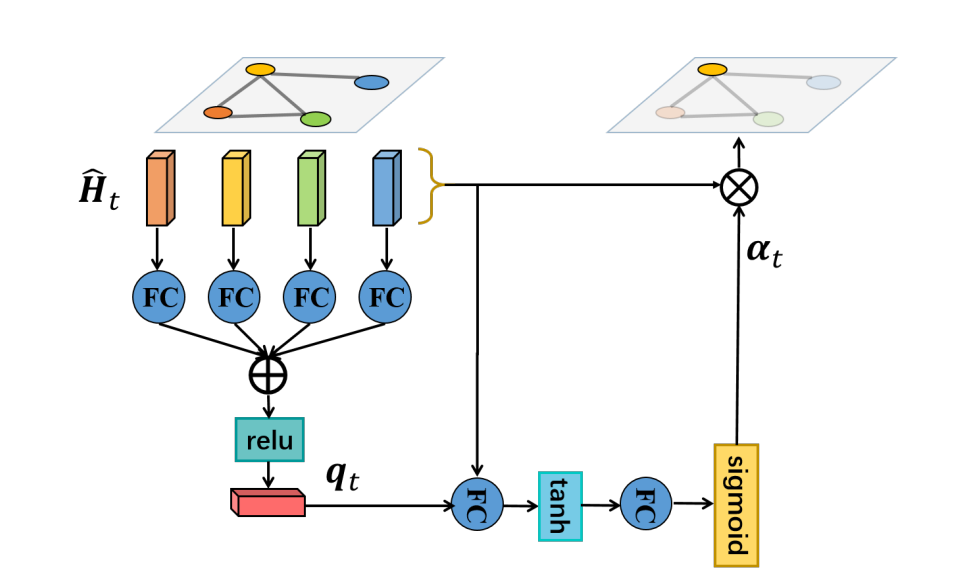 学习总结《An Attention Enhanced Graph Convolutional LSTM Network ForSkeleton ...