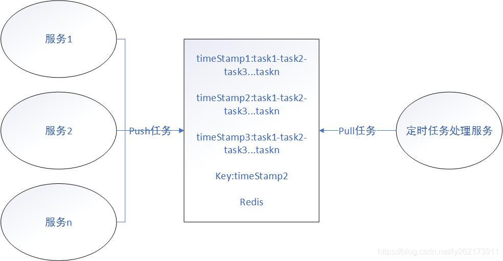 再谈时间轮数据结构与算法刘研的博客-