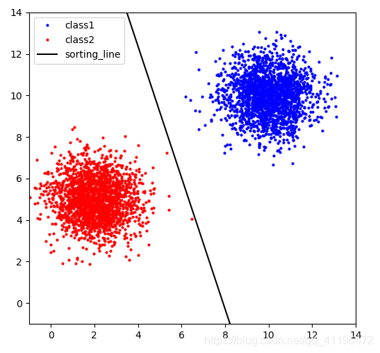 二分类线性分类器python实现(二)_简单的线性二分类器python-CSDN博客