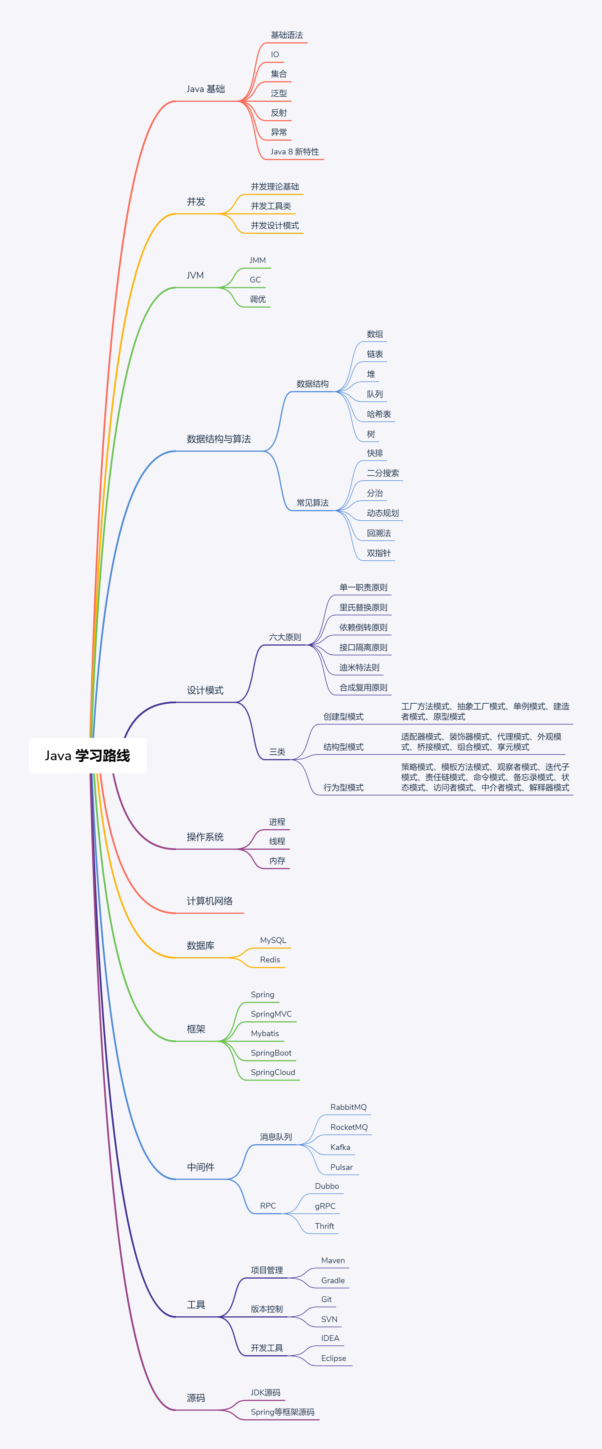 Java 学习路线