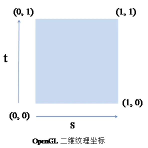 OpenGL二位纹理坐标