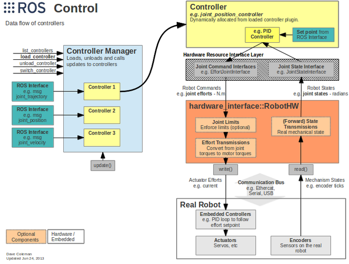 ROS与Gazebo：基于URDF实现Gazebo中的机器人仿真_机器人系统仿真ros中控制机器人模型运动与urdf集成gazeboCSDN博客