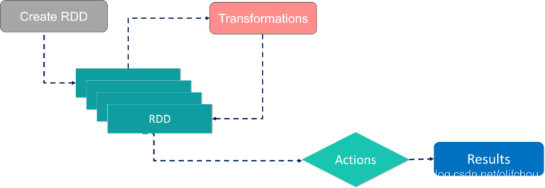 RDD的工作流程