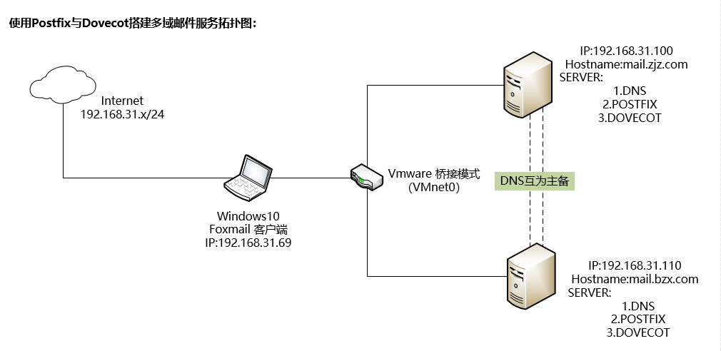 使用Postfix与Dovecot搭建多域邮件服务