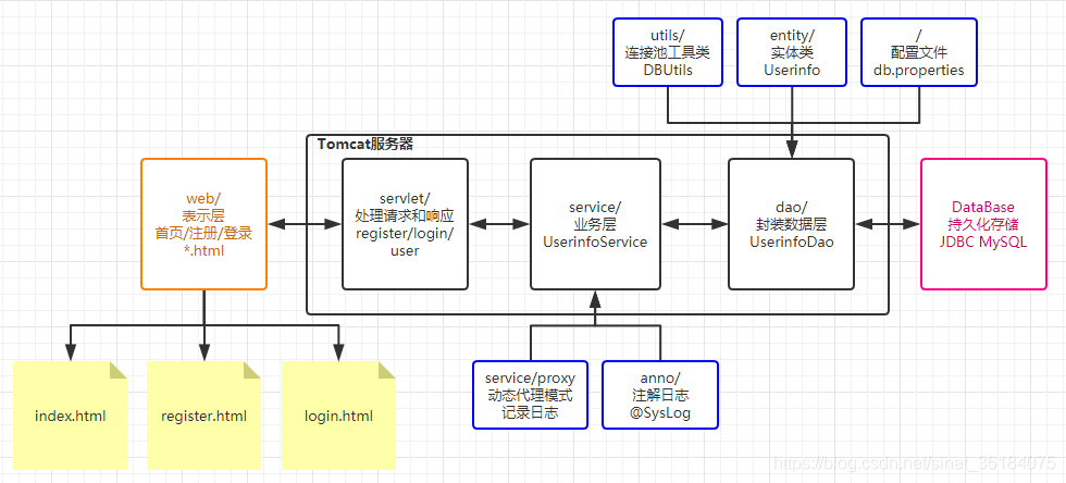 实现注册登录