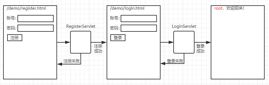 实现注册登录