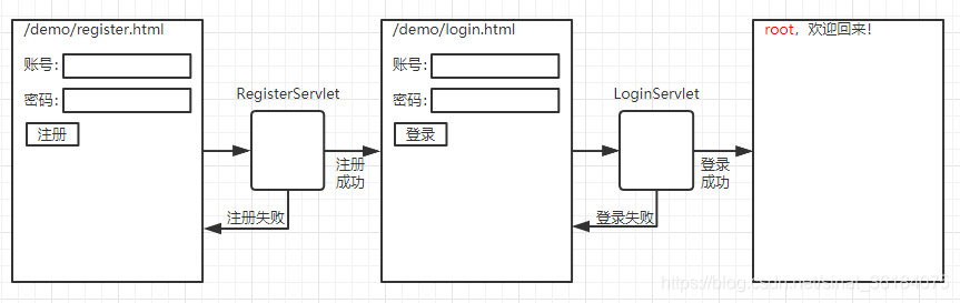 实现注册登录