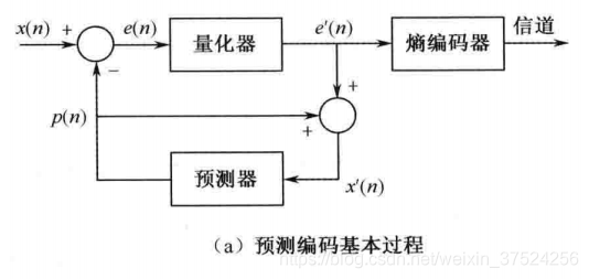 预测编码