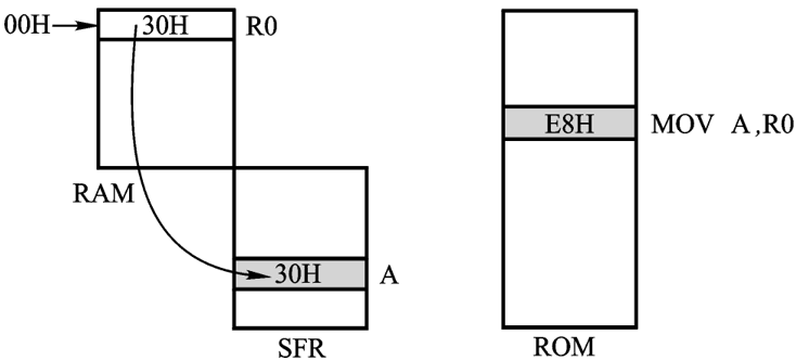 图 3.1 指令 MOV A，R0 的执行示意图