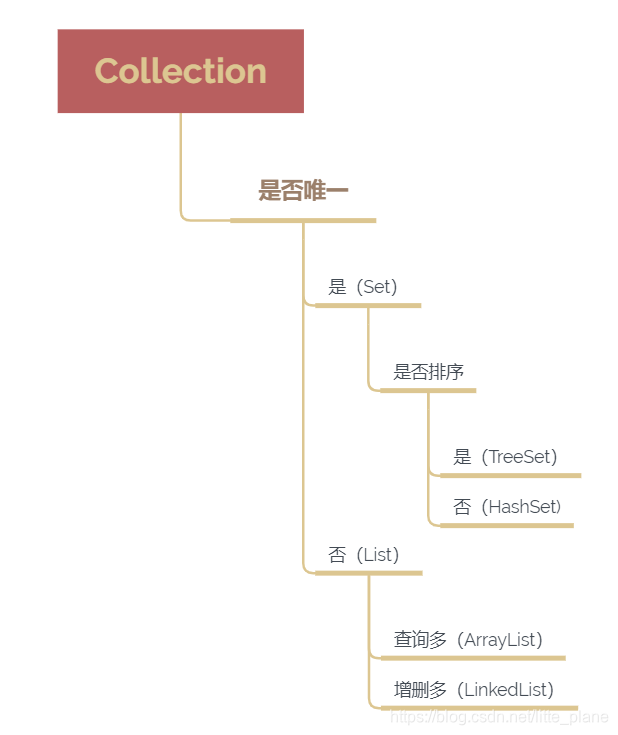 Collection集合的使用