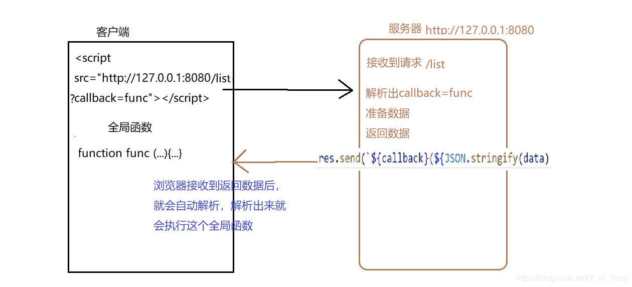 跨域(一)js,javascript,nodejsYHTang的博客-
