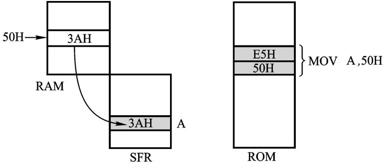 图 3.2 指令 MOV A，50H 的执行示意图