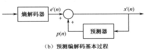 预测解码