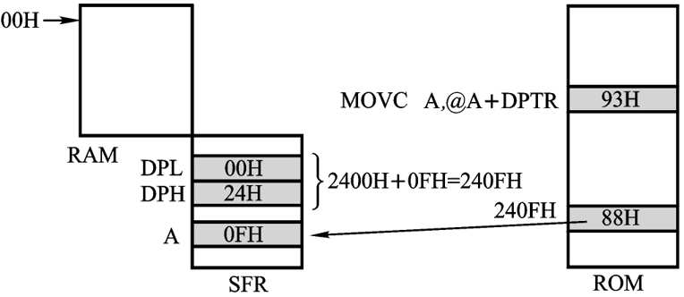 图 3.5 指令 MOVC A，@A+DPTR 的执行示意图