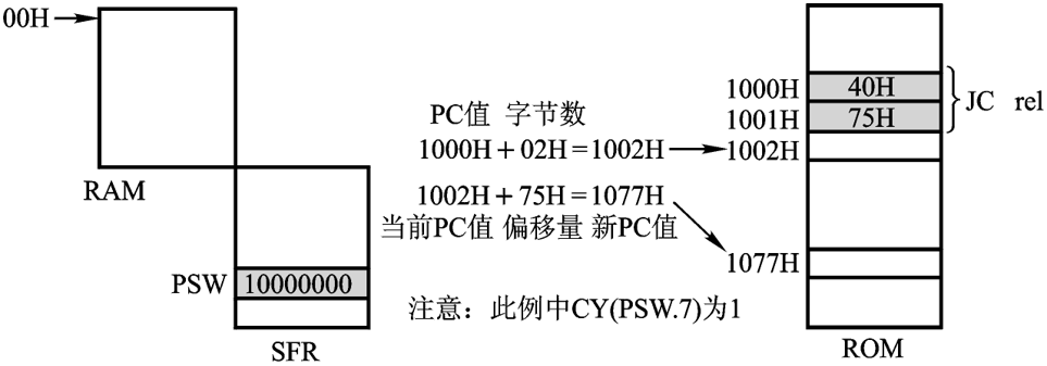 图 3.6 指令 JC rel 的执行示意图