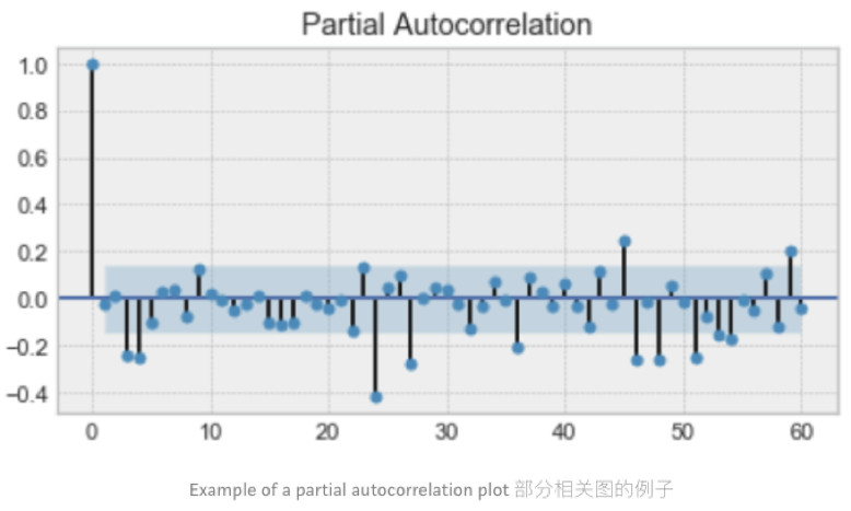 数据分析学习总结笔记15：时间序列分析及Python实现 (https://mushiming.com/)  第13张