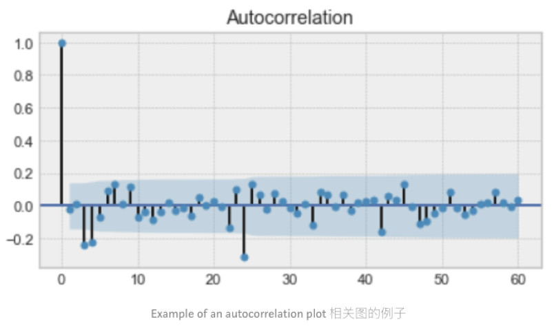 数据分析学习总结笔记15：时间序列分析及Python实现 (https://mushiming.com/)  第14张