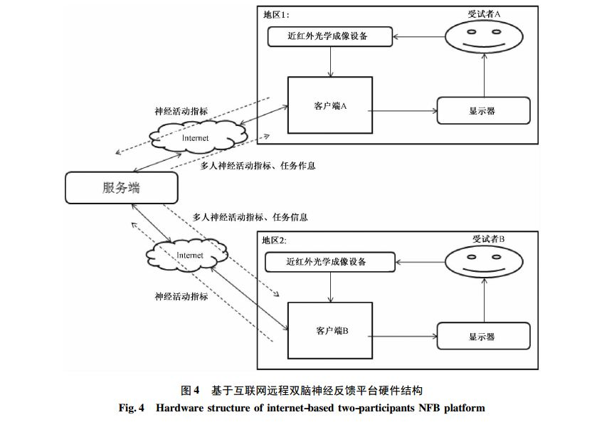 3种高生态效度的双脑神经反馈