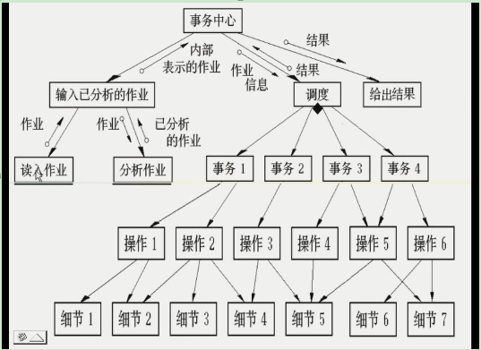 【软工视频】结构化设计方法郭静静--廊坊师范学院信息技术提高班十六期-