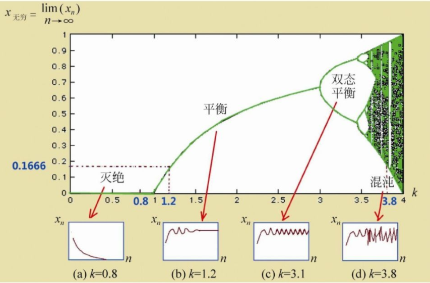 世界人口逻辑斯蒂方程_凹凸世界金(2)