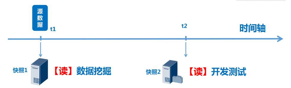 快照是什么?揭秘存储快照的实现