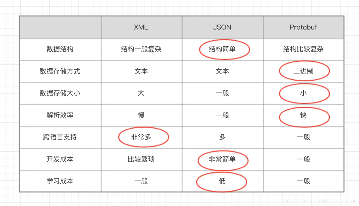 protobuf 学习笔记