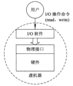 计算机操作系统 第一章 操作系统引论(1)