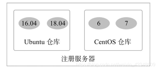 Docker仓库