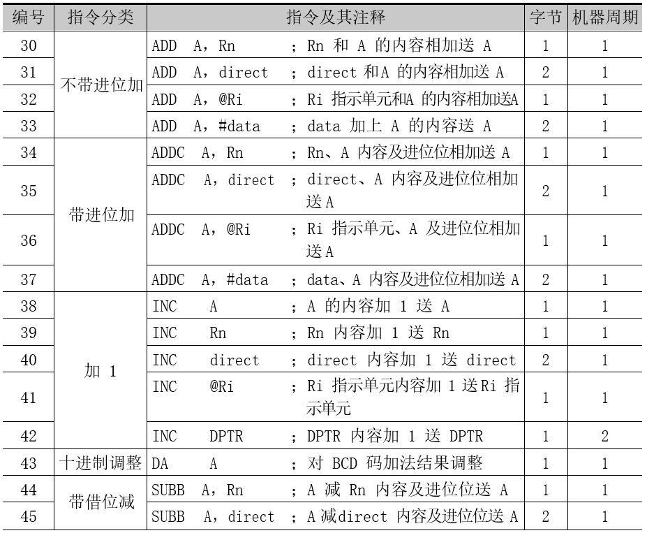 表 3.4 算术运算类指令