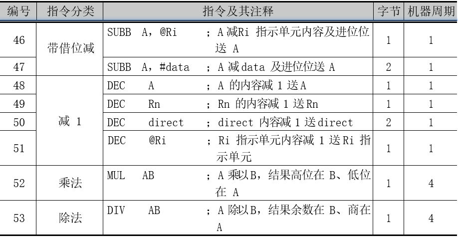 表 3.4 算术运算类指令