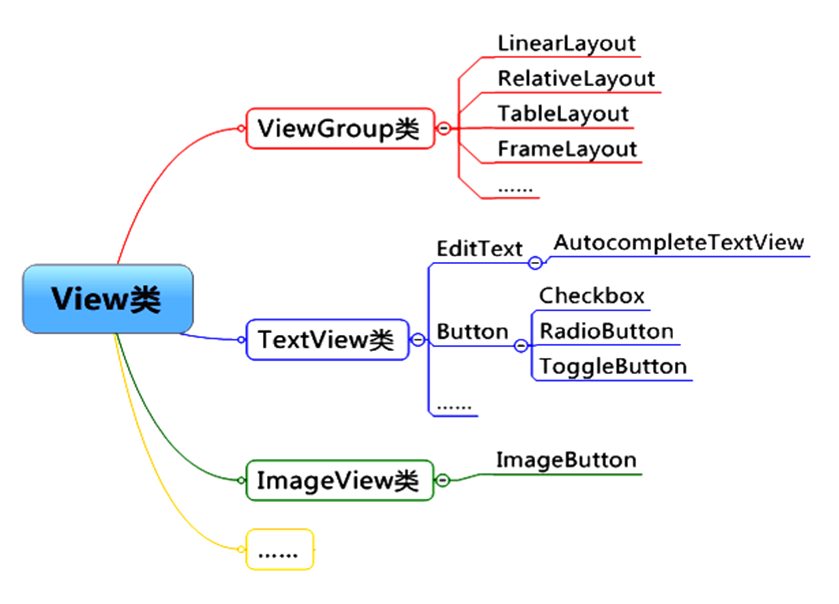 Android编程——View_android 中两个view view什么意思-CSDN博客