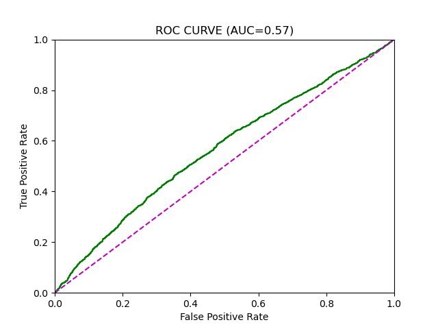 Python应用|ROC曲线,AUC计算及代码_metric 计算auc-CSDN博客